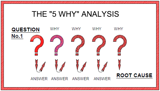 The 5 Why Analysis