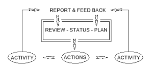 Pre Start Meeting Flow Chart